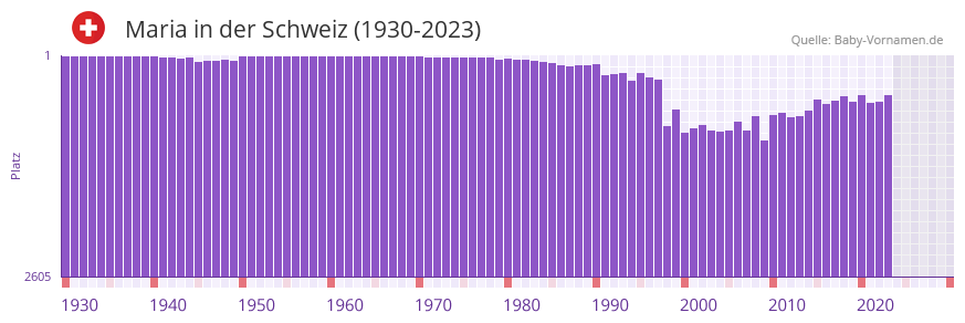 Maria in der Vornamen-Hitliste von der Schweiz (1930-2023) Maria in der Vornamen-Hitliste von der Schweiz (1930-2023)