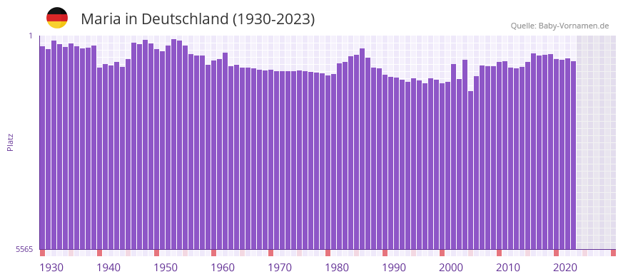 Maria in der Vornamen-Hitliste von Deutschland (1930-2023) Maria in der Vornamen-Hitliste von Deutschland (1930-2023)