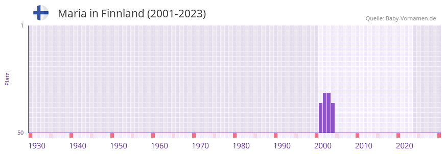 Maria in der Vornamen-Hitliste von Finnland (2001-2023) Maria in der Vornamen-Hitliste von Finnland (2001-2023)