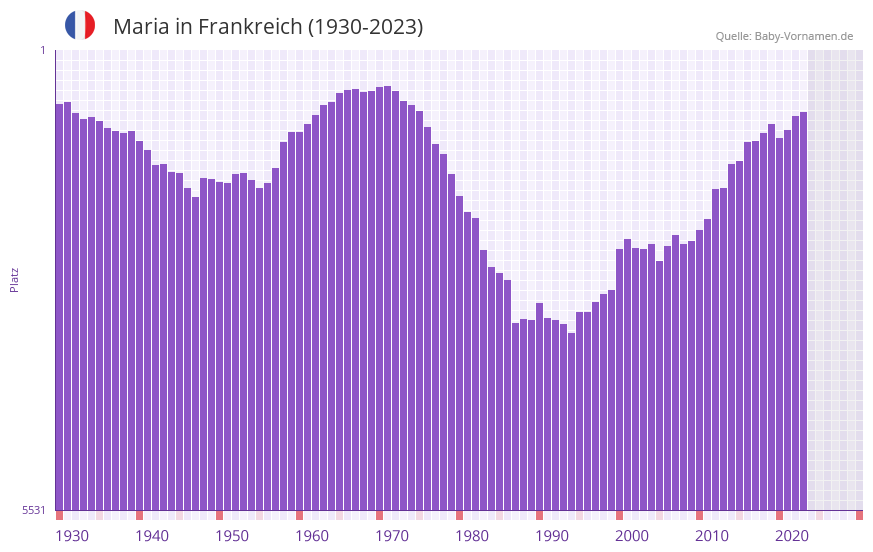 Maria in der Vornamen-Hitliste von Frankreich (1930-2023) Maria in der Vornamen-Hitliste von Frankreich (1930-2023)