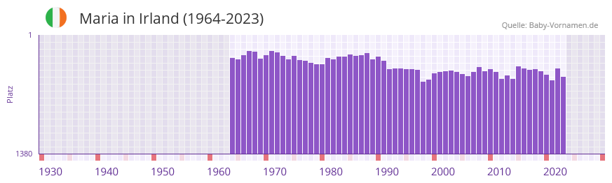 Maria in der Vornamen-Hitliste von Irland (1964-2023) Maria in der Vornamen-Hitliste von Irland (1964-2023)