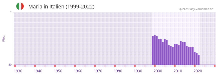 Maria in der Vornamen-Hitliste von Italien (1999-2022) Maria in der Vornamen-Hitliste von Italien (1999-2022)