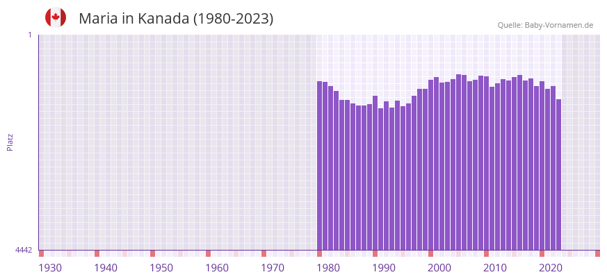 Maria in der Vornamen-Hitliste von Kanada (1980-2023) Maria in der Vornamen-Hitliste von Kanada (1980-2023)