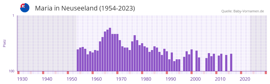 Maria in der Vornamen-Hitliste von Neuseeland (1954-2023) Maria in der Vornamen-Hitliste von Neuseeland (1954-2023)