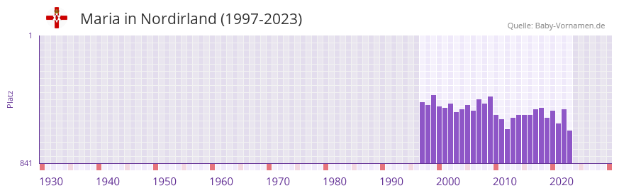 Maria in der Vornamen-Hitliste von Nordirland (1997-2023) Maria in der Vornamen-Hitliste von Nordirland (1997-2023)