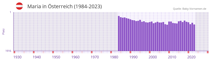 Maria in der Vornamen-Hitliste von Österreich (1984-2023) Maria in der Vornamen-Hitliste von Österreich (1984-2023)