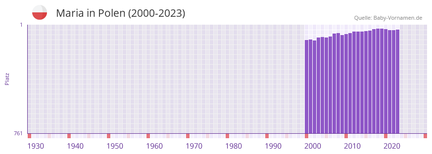 Maria in der Vornamen-Hitliste von Polen (2000-2023) Maria in der Vornamen-Hitliste von Polen (2000-2023)