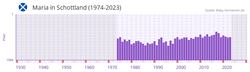 Maria in der Vornamen-Hitliste von Schottland (1974-2023) Maria in der Vornamen-Hitliste von Schottland (1974-2023)