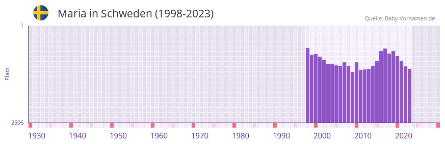 Maria in der Vornamen-Hitliste von Schweden (1998-2023) Maria in der Vornamen-Hitliste von Schweden (1998-2023)