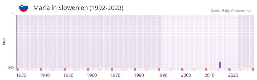 Maria in der Vornamen-Hitliste von Slowenien (1992-2023) Maria in der Vornamen-Hitliste von Slowenien (1992-2023)