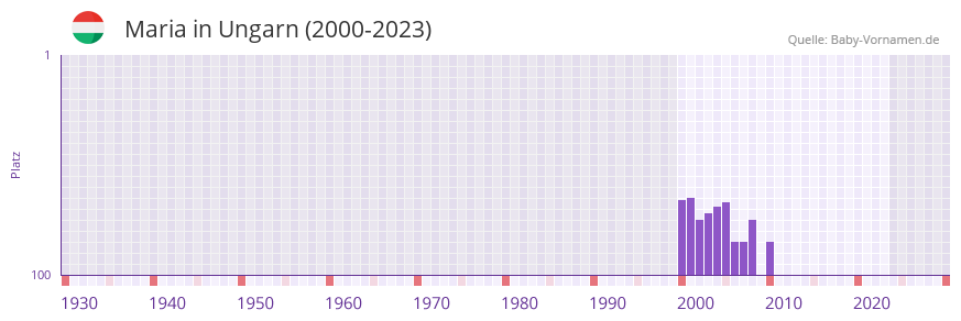Maria in der Vornamen-Hitliste von Ungarn (2000-2023) Maria in der Vornamen-Hitliste von Ungarn (2000-2023)