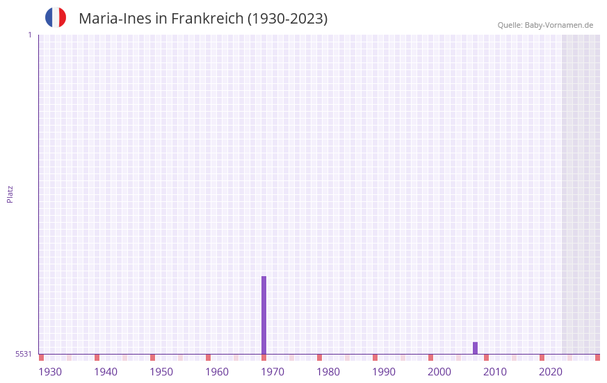 Maria-Ines in der Vornamen-Hitliste von Frankreich (1930-2023)