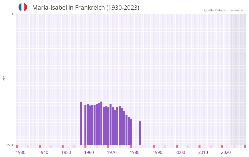 Maria-Isabel in der Vornamen-Hitliste von Frankreich (1930-2023)