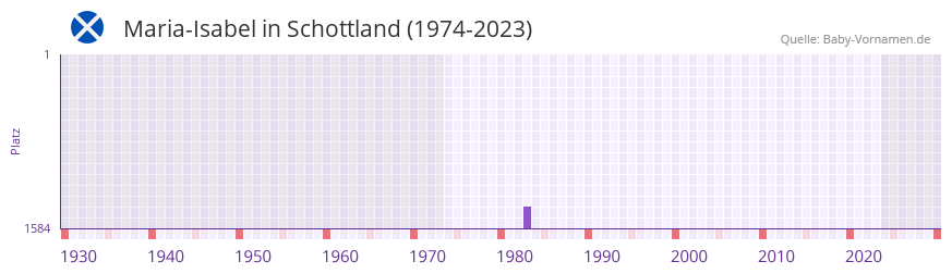 Maria-Isabel in der Vornamen-Hitliste von Schottland (1974-2023)