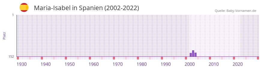 Maria-Isabel in der Vornamen-Hitliste von Spanien (2002-2022)