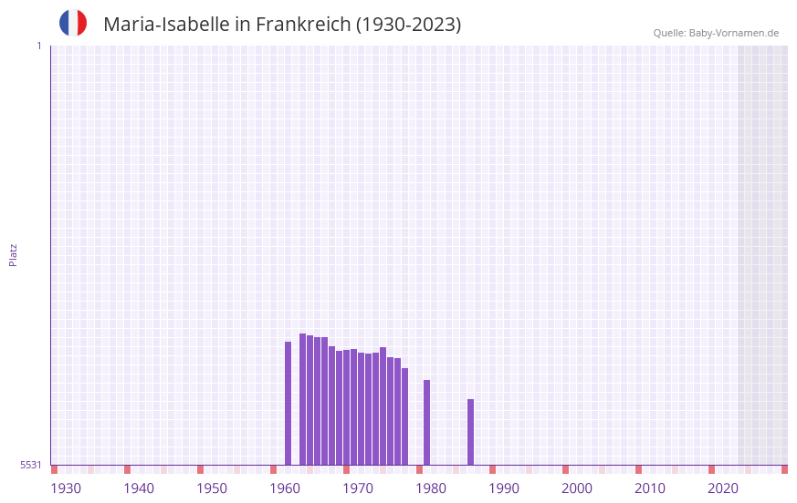 Maria-Isabelle in der Vornamen-Hitliste von Frankreich (1930-2023)
