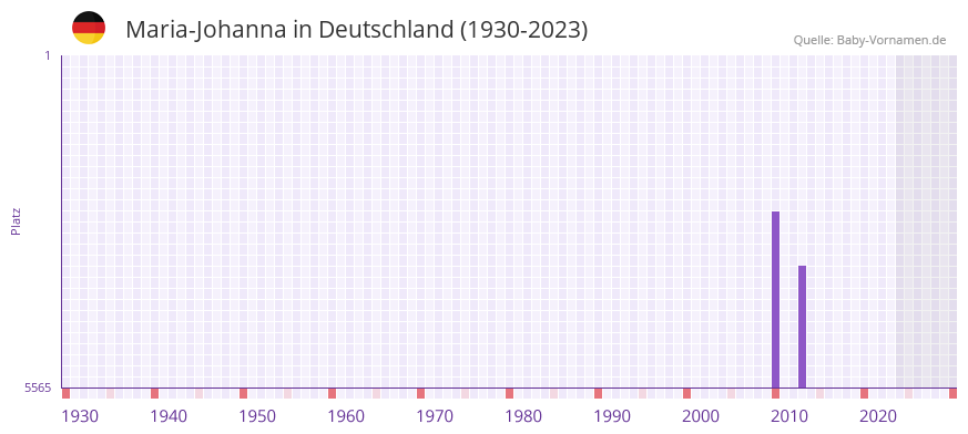 Maria-Johanna in der Vornamen-Hitliste von Deutschland (1930-2023)