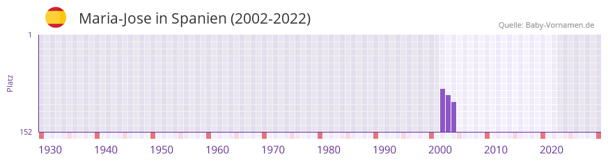 Maria-Jose in der Vornamen-Hitliste von Spanien (2002-2022) Maria-Jose in der Vornamen-Hitliste von Spanien (2002-2022)