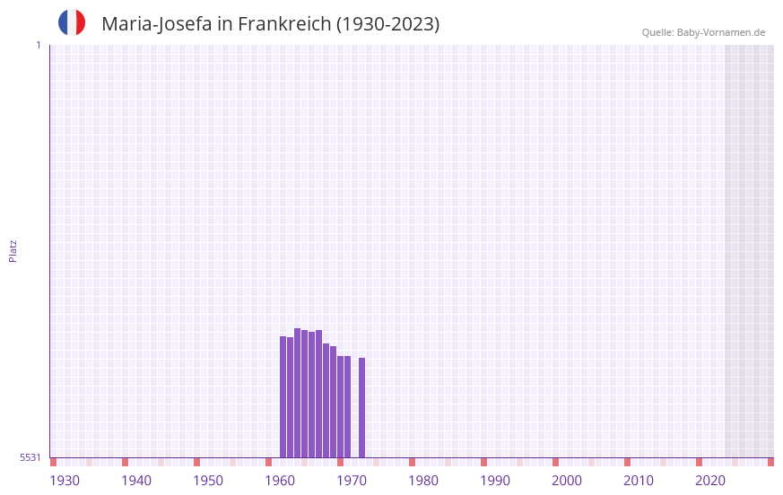 Maria-Josefa in der Vornamen-Hitliste von Frankreich (1930-2023)