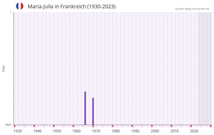 Maria-Julia in der Vornamen-Hitliste von Frankreich (1930-2023)