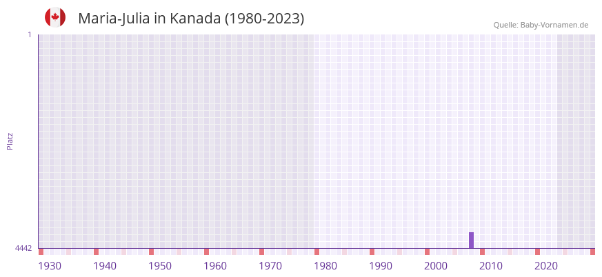 Maria-Julia in der Vornamen-Hitliste von Kanada (1980-2023)