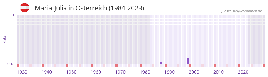 Maria-Julia in der Vornamen-Hitliste von sterreich (1984-2023)