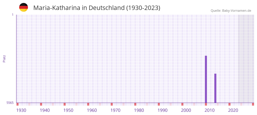 Maria-Katharina in der Vornamen-Hitliste von Deutschland (1930-2023)