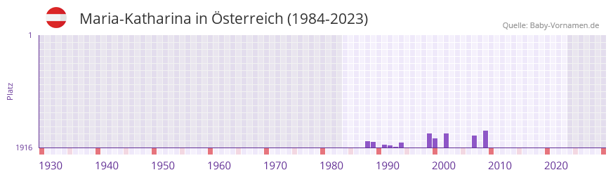 Maria-Katharina in der Vornamen-Hitliste von sterreich (1984-2023)