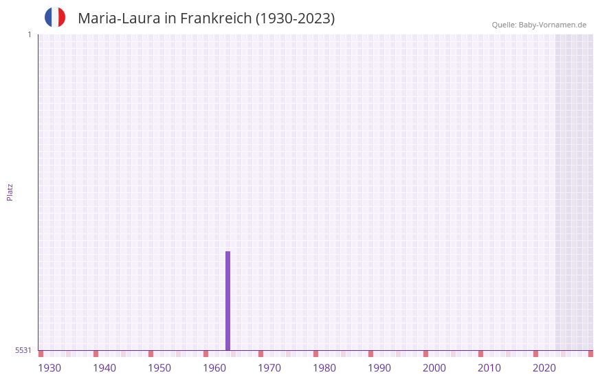 Maria-Laura in der Vornamen-Hitliste von Frankreich (1930-2023)