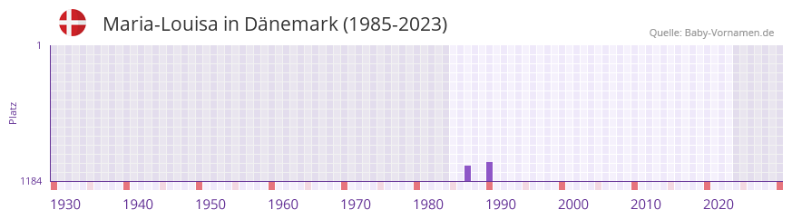 Maria-Louisa in der Vornamen-Hitliste von Dänemark (1985-2023) Maria-Louisa in der Vornamen-Hitliste von Dänemark (1985-2023)