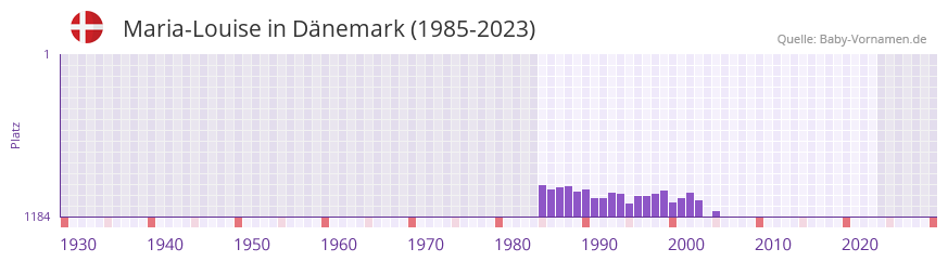 Maria-Louise in der Vornamen-Hitliste von Dänemark (1985-2023) Maria-Louise in der Vornamen-Hitliste von Dänemark (1985-2023)