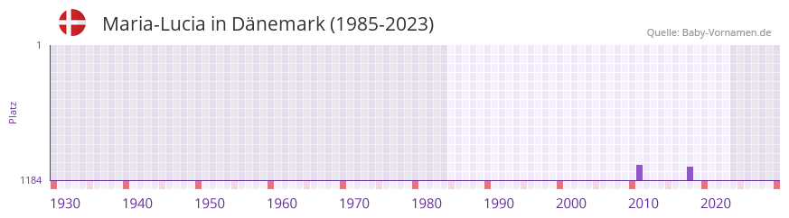 Maria-Lucia in der Vornamen-Hitliste von Dnemark (1985-2023)