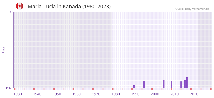 Maria-Lucia in der Vornamen-Hitliste von Kanada (1980-2023)