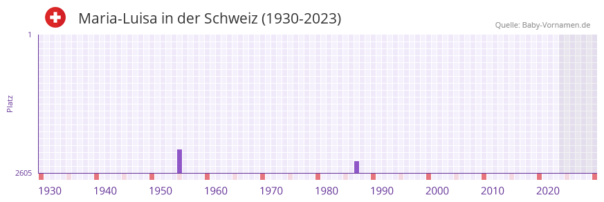 Maria-Luisa in der Vornamen-Hitliste von der Schweiz (1930-2023)