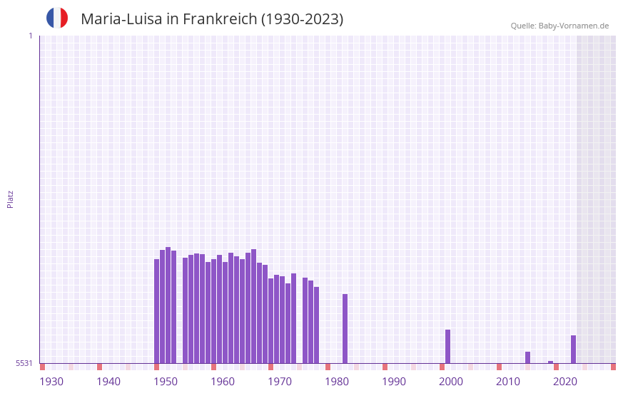 Maria-Luisa in der Vornamen-Hitliste von Frankreich (1930-2023)