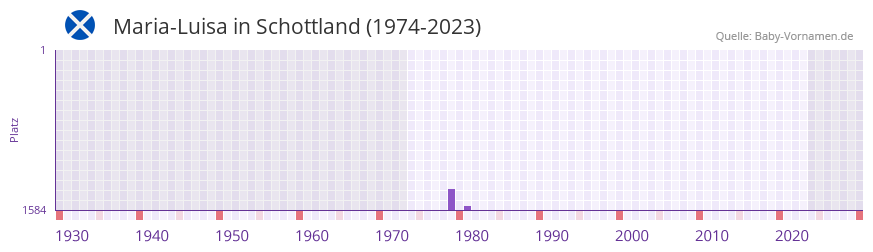 Maria-Luisa in der Vornamen-Hitliste von Schottland (1974-2023)