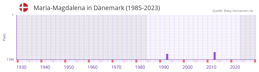 Maria-Magdalena in der Vornamen-Hitliste von Dnemark (1985-2023)