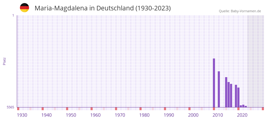 Maria-Magdalena in der Vornamen-Hitliste von Deutschland (1930-2023)