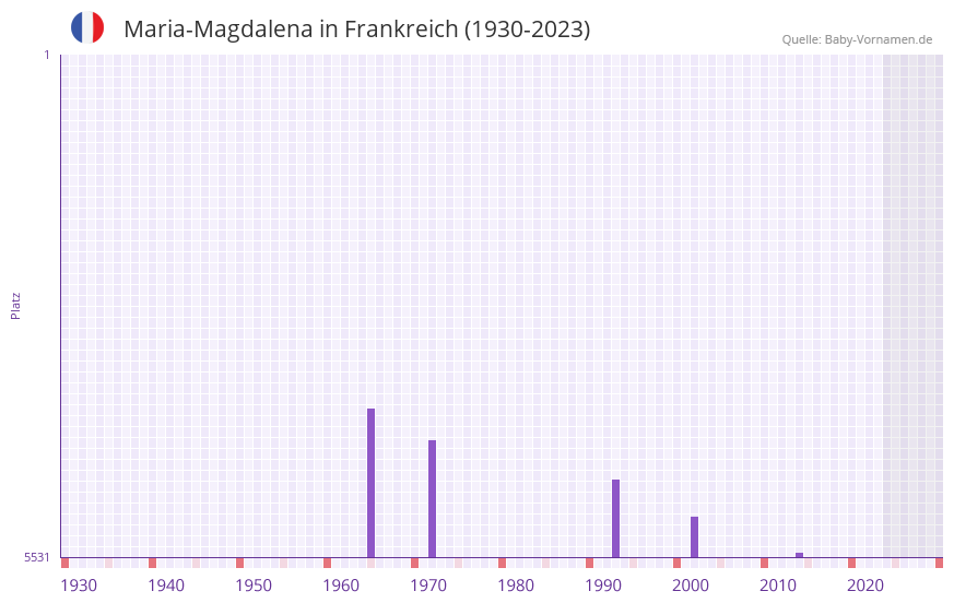Maria-Magdalena in der Vornamen-Hitliste von Frankreich (1930-2023)