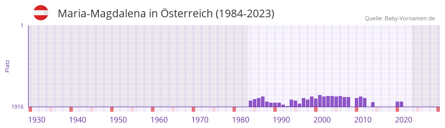 Maria-Magdalena in der Vornamen-Hitliste von sterreich (1984-2023)