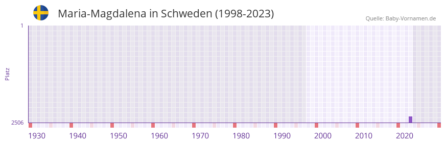 Maria-Magdalena in der Vornamen-Hitliste von Schweden (1998-2023)