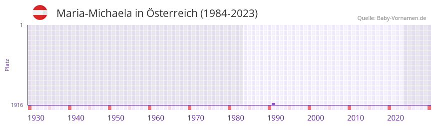 Maria-Michaela in der Vornamen-Hitliste von Österreich (1984-2023) Maria-Michaela in der Vornamen-Hitliste von Österreich (1984-2023)