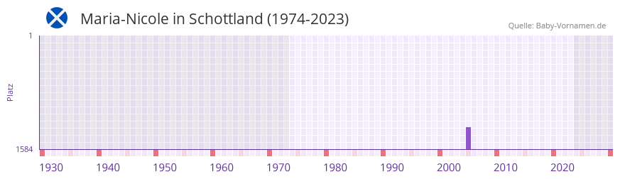 Maria-Nicole in der Vornamen-Hitliste von Schottland (1974-2023)