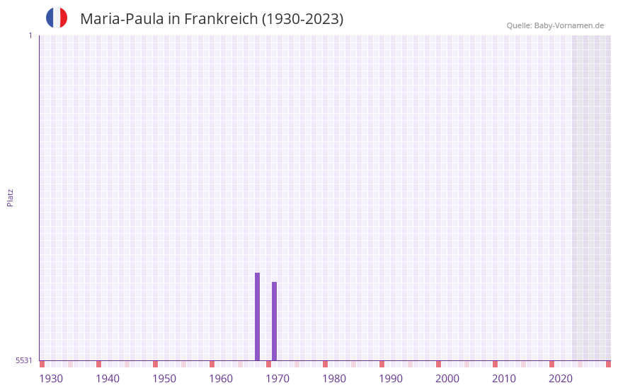 Maria-Paula in der Vornamen-Hitliste von Frankreich (1930-2023)