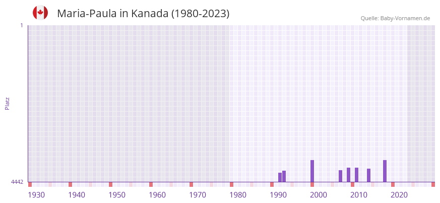 Maria-Paula in der Vornamen-Hitliste von Kanada (1980-2023)