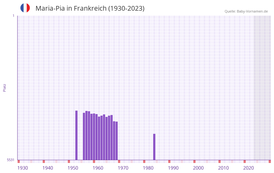 Maria-Pia in der Vornamen-Hitliste von Frankreich (1930-2023)