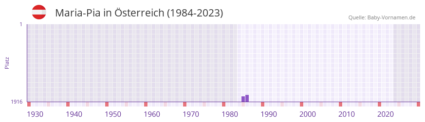 Maria-Pia in der Vornamen-Hitliste von sterreich (1984-2023)