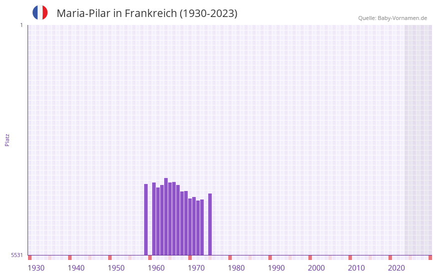 Maria-Pilar in der Vornamen-Hitliste von Frankreich (1930-2023) Maria-Pilar in der Vornamen-Hitliste von Frankreich (1930-2023)