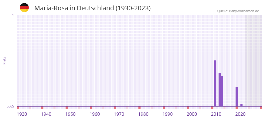 Maria-Rosa in der Vornamen-Hitliste von Deutschland (1930-2023)