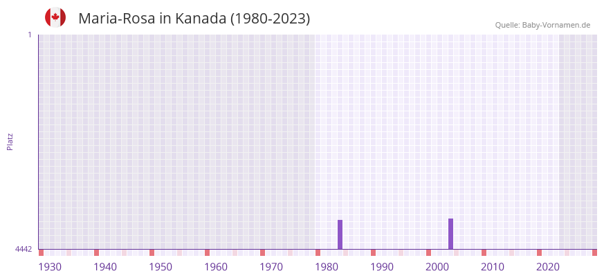 Maria-Rosa in der Vornamen-Hitliste von Kanada (1980-2023)